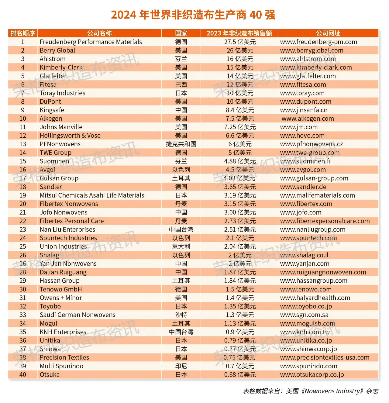 2024年世界非織造布生產商40強，大連瑞光集團排名28位